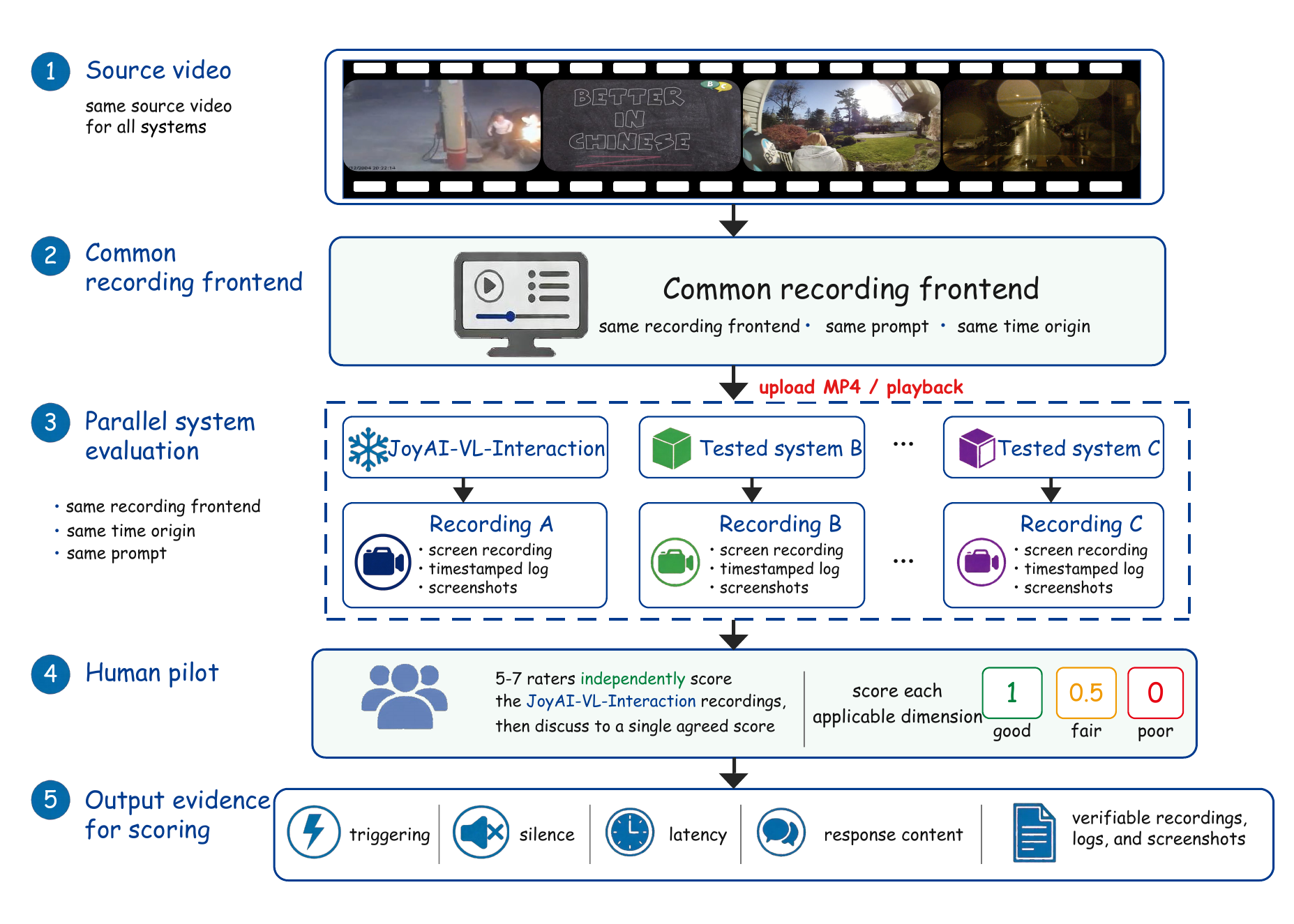 Common source video and recording frontend routed to native streaming systems