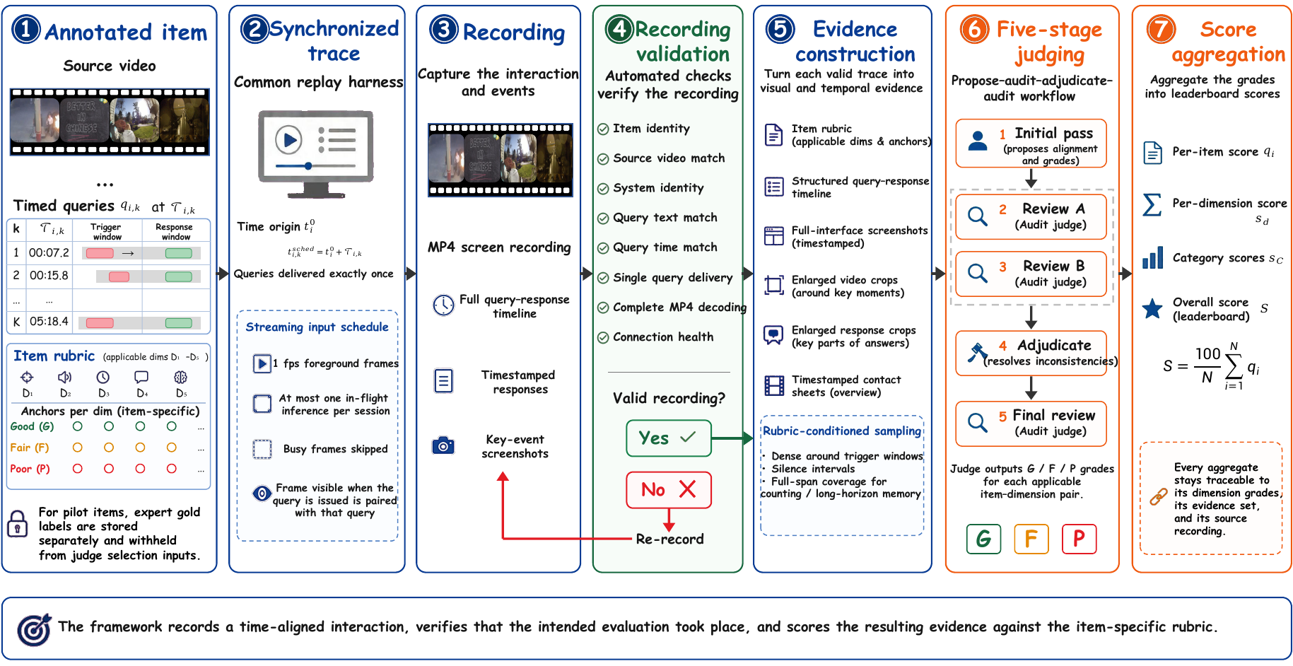 Seven-stage InteractFlow recording, validation, evidence, judging, and aggregation pipeline