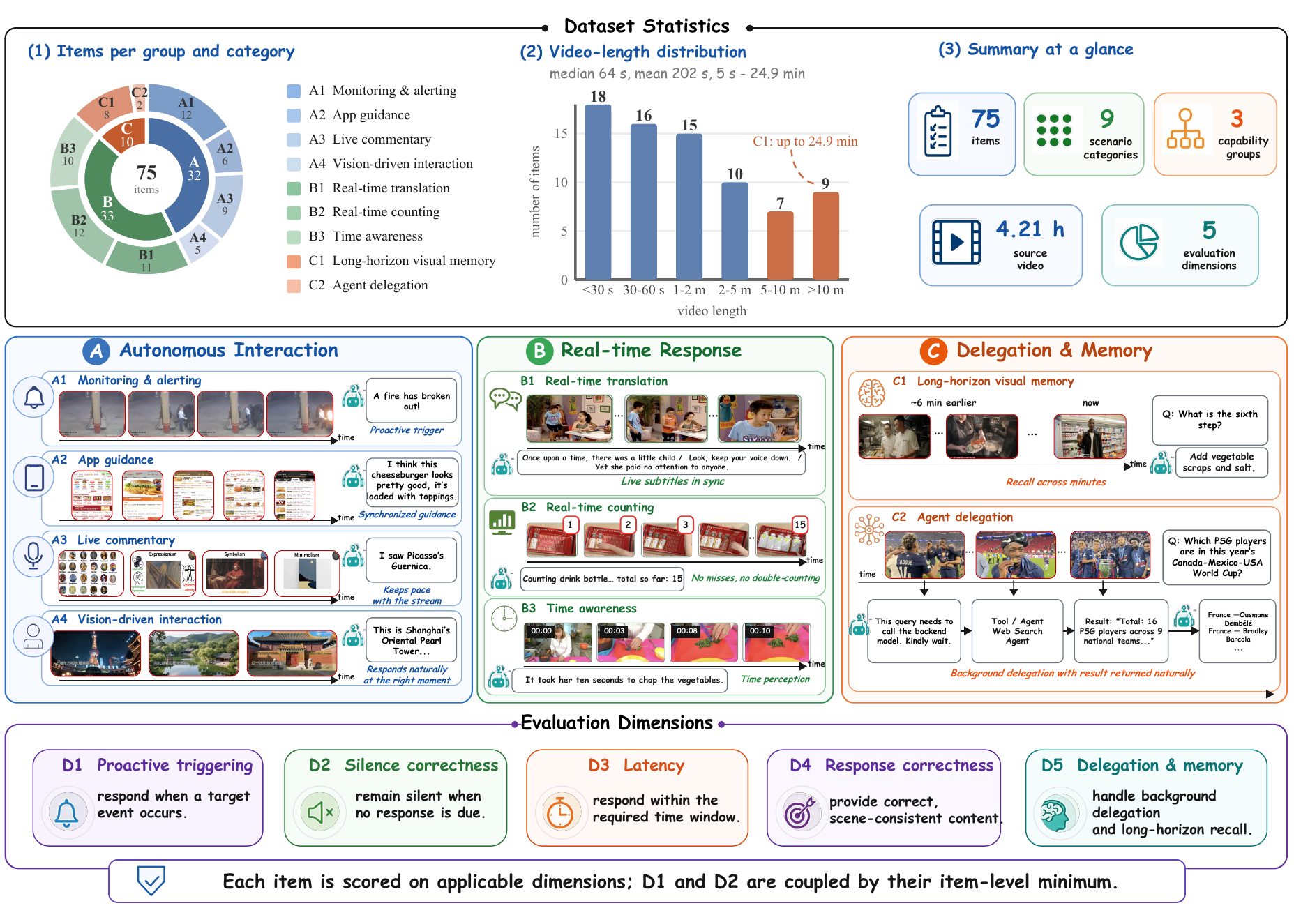 Dataset statistics, representative tasks, and the five SVI-Bench evaluation dimensions